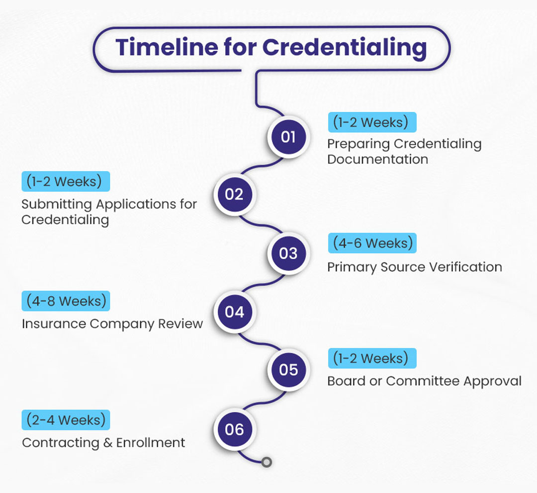 Timeline of Credentialing Process