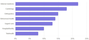 If your specialty is not listed above, reach out; chances are we have certified coders with direct experience in your region.