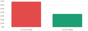 Revenue Effects - In House Vs DocVaz (Per $ 100k Collections)
